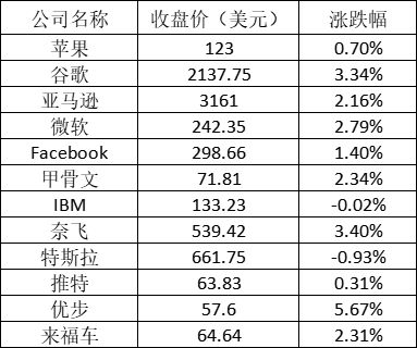 美股周四全线上涨:台积电涨5.5% 拼多多涨近8%