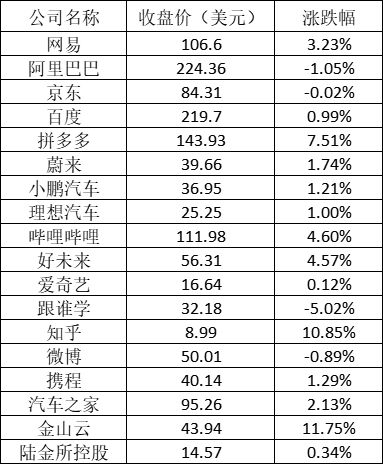 美股周四全线上涨:台积电涨5.5% 拼多多涨近8%