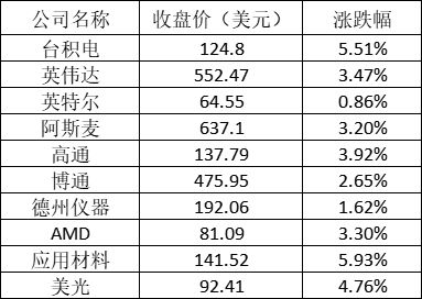 美股周四全线上涨:台积电涨5.5% 拼多多涨近8%