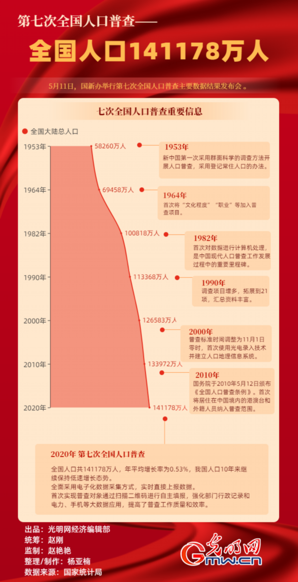 数据图解丨14.1178亿！第七次全国人口普查数据出炉！