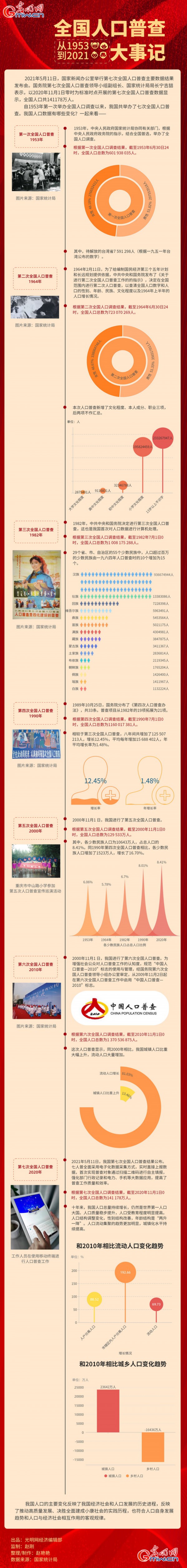 数据图解丨从1953到2021 全国人口普查大事记