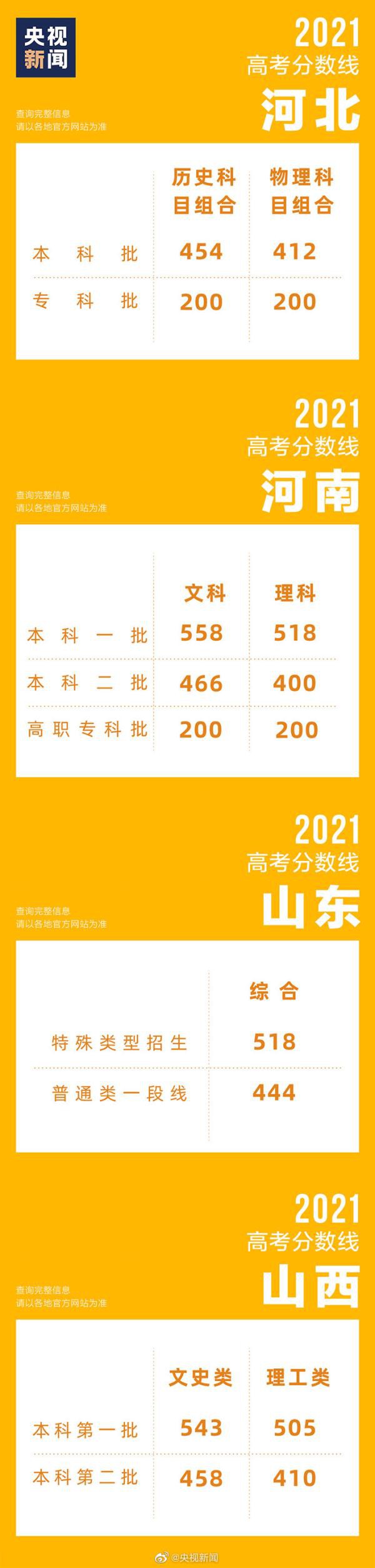 汇总！31省区市高考分数线全部公布