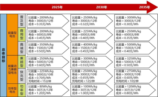 工信部于2020年底发布的动力电池技术路线图2.0 来源：工信部