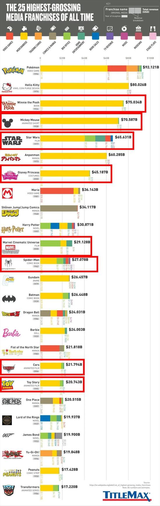 其余TOP20的迪士尼IP分别是第7位的迪士尼公主、11位的漫威宇宙、12位的蜘蛛侠、18位的赛车总动员和19位的玩具总动员。图片来源：TITLEMAX