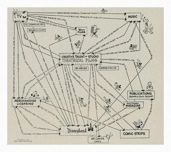 沃尔特&middot;迪士尼画下的迪士尼商业模式。图片来源：kottke.org