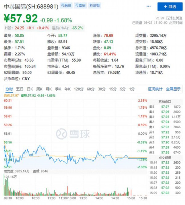 国际|中芯国际半年净利52亿元增长278%，研发人员薪资下降，蔡嵩松减仓