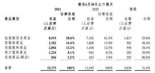 农夫山泉|半年身家大增40亿，钟睒睒重回中国首富！农夫山泉毛利率61%