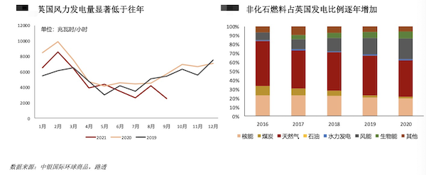天然气|“旧能源”的报复愈演愈烈！全球天然气价再创新高，缺电持续