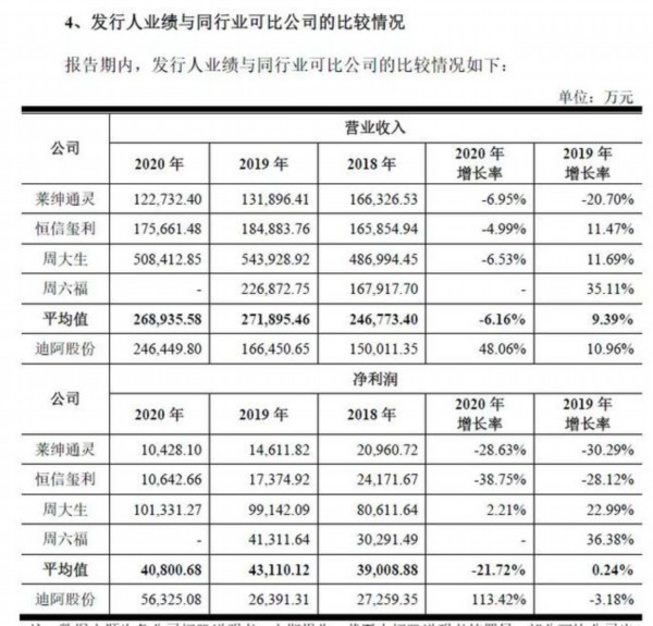 DR|成本三千卖一万，DR钻戒营销翻车，上市在即资本会青睐吗