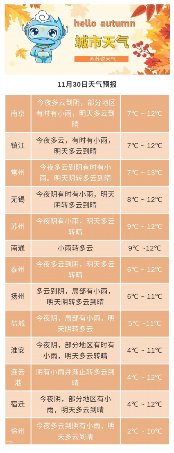 48小时最低气温下降8 10℃！江苏气象台发布寒潮警报、大风警报 我苏网