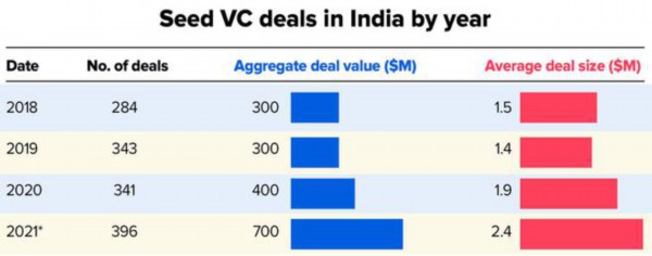 独角兽|印度创企2021年获360亿美元投资，比2020年增长2倍