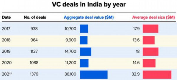 独角兽|印度创企2021年获360亿美元投资，比2020年增长2倍