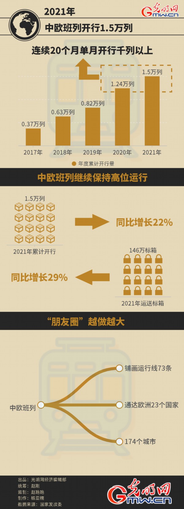 数据图解丨1.5万列！2021年中欧班列开行同比增长22%