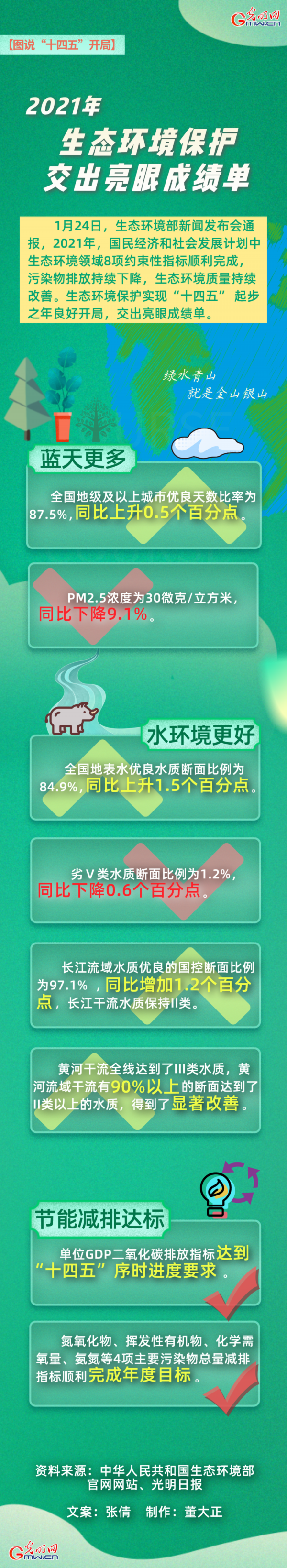 【图说&ldquo;十四五&rdquo;开局】2021年生态环境保护交出亮眼成绩单