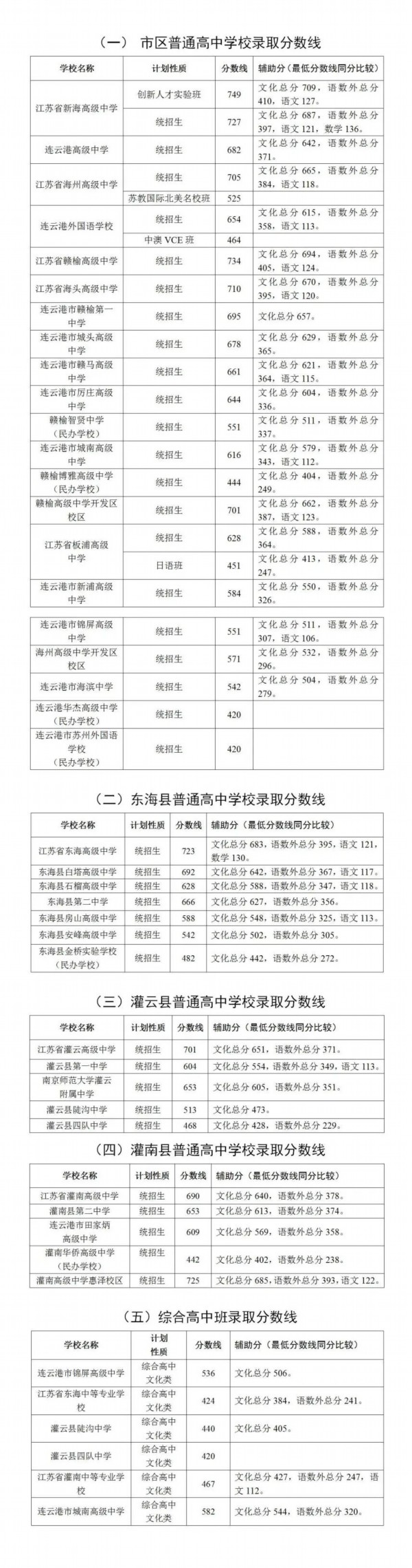 赣榆县中考分数线_赣榆中考分数线2020_赣榆中考分数线