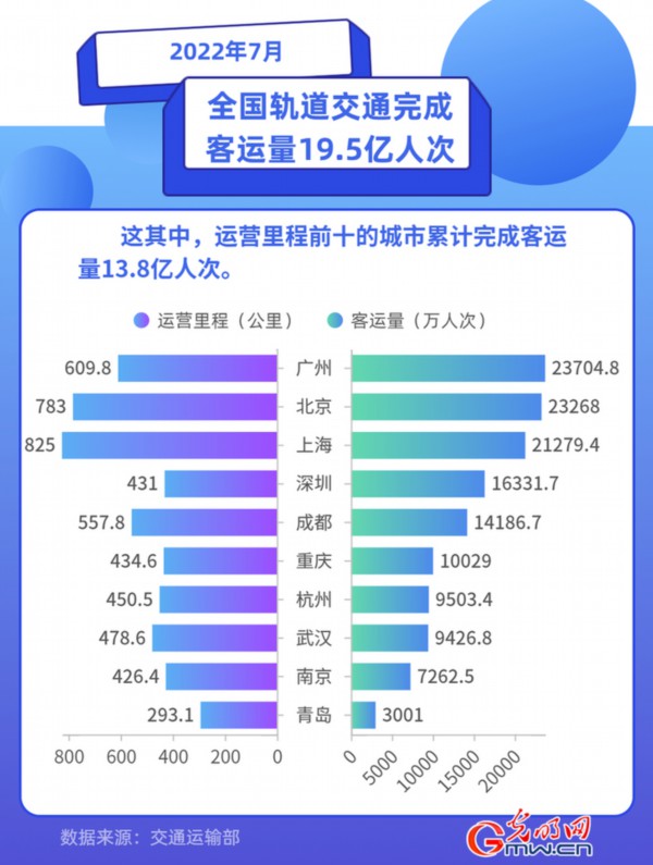 数据图解丨交通运输部：7月我国城市轨道交通客运量环比增加1.7亿人次