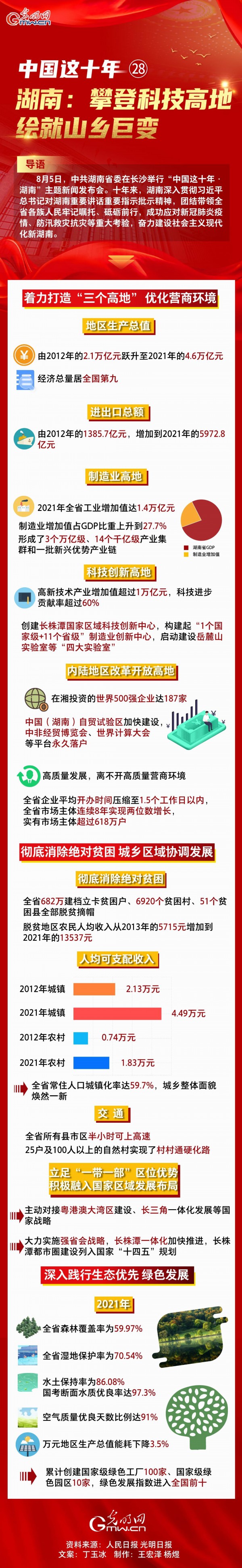 【中国这十年 】一图速览 湖南：攀登科技高地 绘就山乡巨变