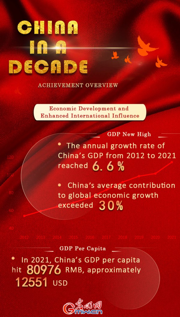 China in a Decade: New Concept Spurs Greater Development, and A New Era Unleashes Stronger Dynamic