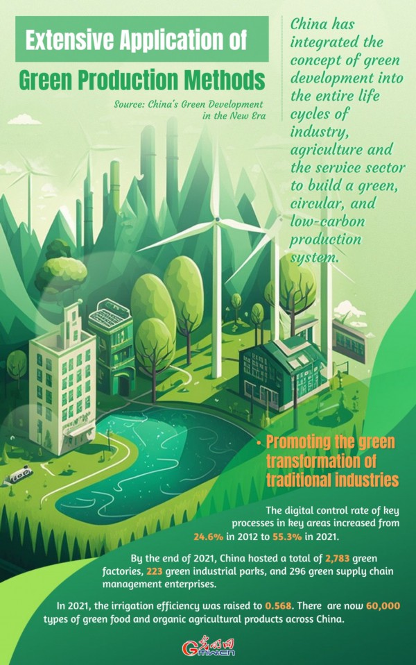 China’s Green Development in the New Era: Extensive Application of Green Production Methods