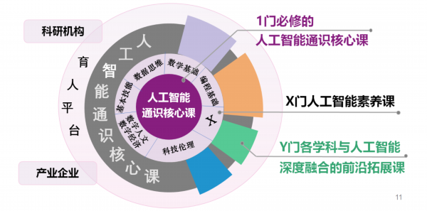 开云电竞首开先河！南京大学面向全体本科新生开设“人工智能通识核心课程体系”(图5)