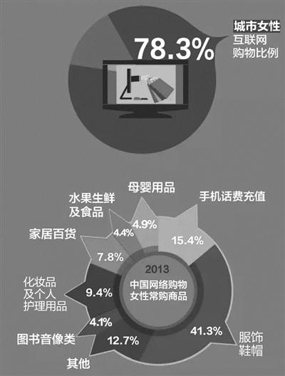 江苏统计披露“她经济”每5元消费4元是女人花