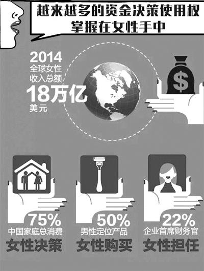 江苏统计披露“她经济”每5元消费4元是女人花