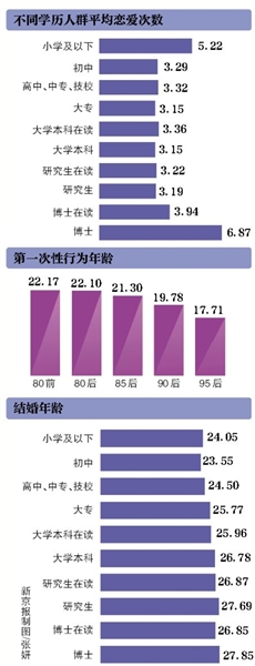 1月10日，北京大学社会调查研究中心联合百合网婚恋研究院发布了《2015中国人婚恋状况调查报告》（下称“报告”），对2015年各年龄层、各不同学历、地域等群体的恋爱、婚姻及性的行为、态度进行了调查。