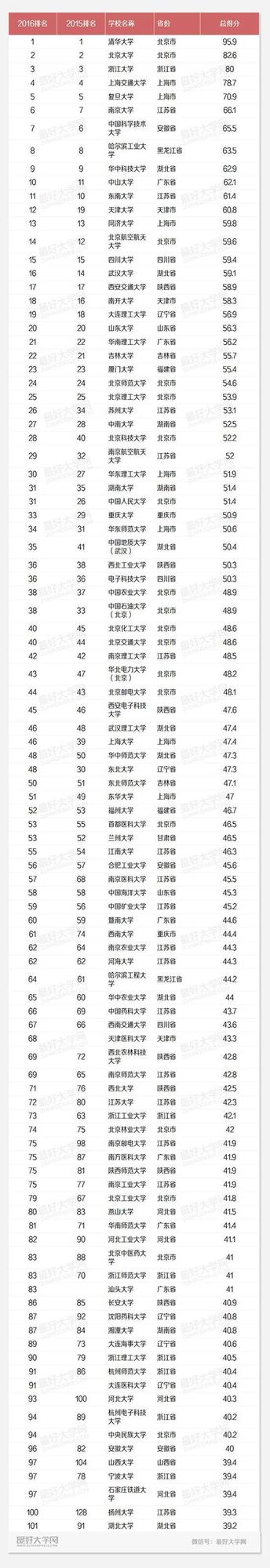 中国最好大学排名：百强高校数量江苏高居第二