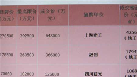 南京一天诞生四大地王 河西房价未来要卖7万