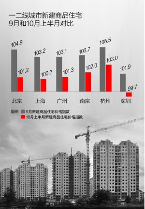 楼市新政发威 房价涨幅