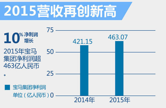 宝马2015全球利润增10% 超463亿人民币