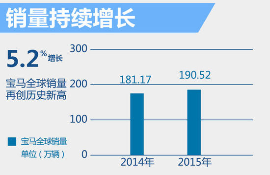 宝马2015全球利润增10% 超463亿人民币