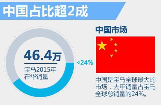 宝马2015全球利润增10% 超463亿人民币