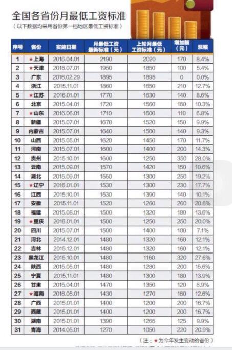 今年已有江苏等7省上调最低工资标准 最高最低差920元