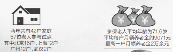 保险版&ldquo;以房养老&rdquo;试点扩大 南京等地级市纳入
