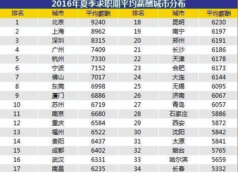 2016年夏季各地薪酬报告出炉 苏州排名第十位