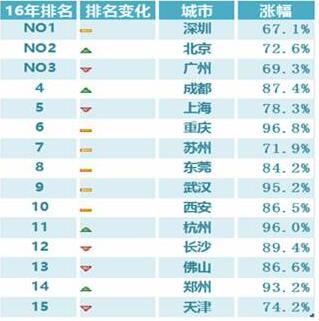 苏州等成全国高职就业最爱城市 平均期望月薪4000