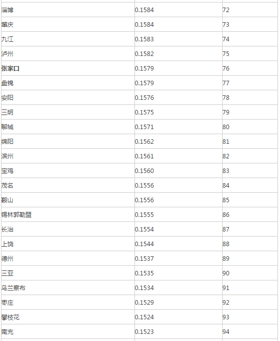 2016中国地级市民生发展100强出炉：苏州排第1