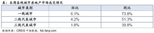 金九楼市“开门红” 一二三线城市均呈增势