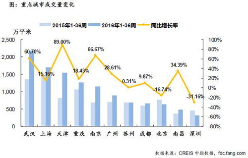 金九楼市“开门红” 一二三线城市均呈增势