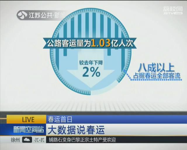大数据说春运:今年江苏预计发送旅客1.25亿人次