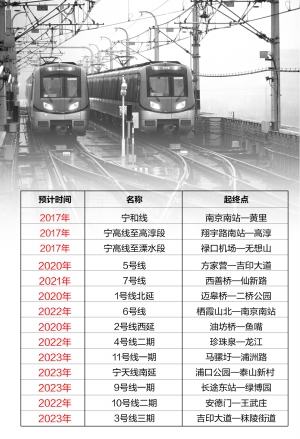 南京多条地铁线路通车时间表 制图 沈明