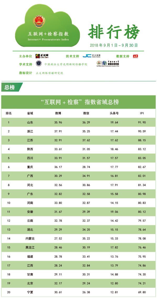 厉害啦！“互联网+检察”指数排行榜，江苏检察全国第一！　　据江苏