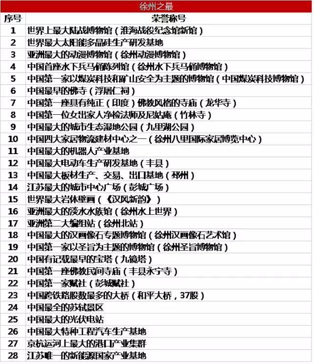 城市荣誉多除此之外徐州的城市荣誉也很多中国品牌经济城市、国家环保模