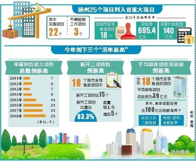 扬州25个项目列入省重大项目