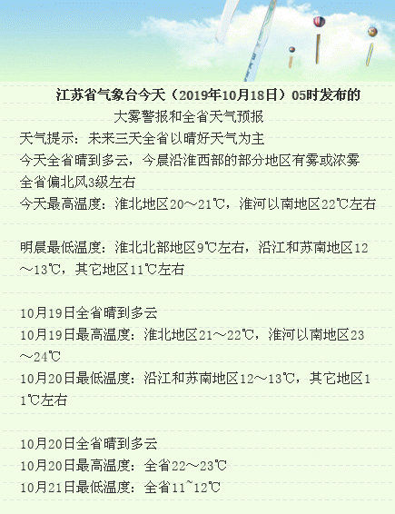 大雾警报！今天全省晴到多云 部分地区或有浓雾