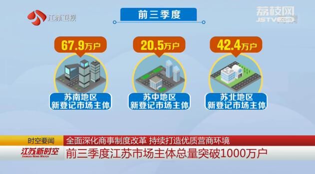 全面深化商事制度改革 持续打造优质营商环境 前三季度江苏市场主