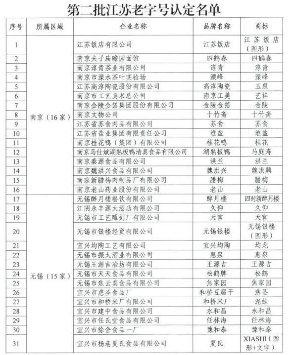 第二批“江苏老字号”名单出炉，来看看入选的品牌