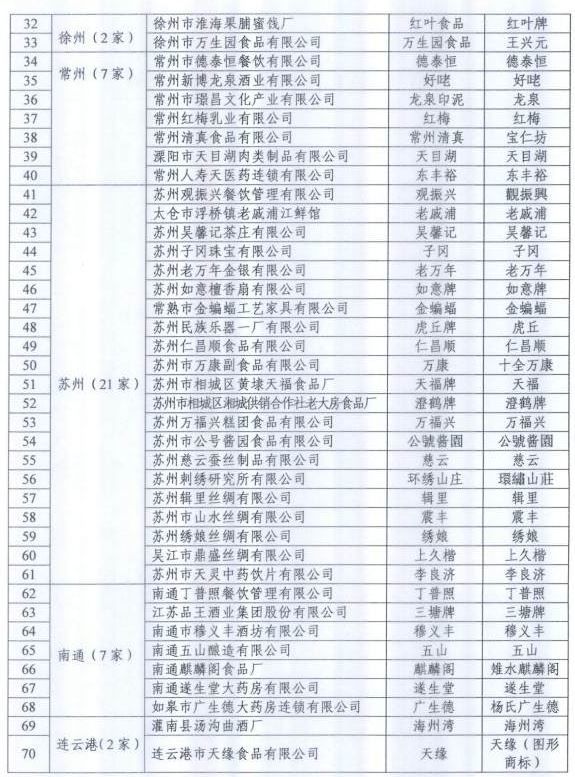 第二批“江苏老字号”名单出炉，来看看入选的品牌