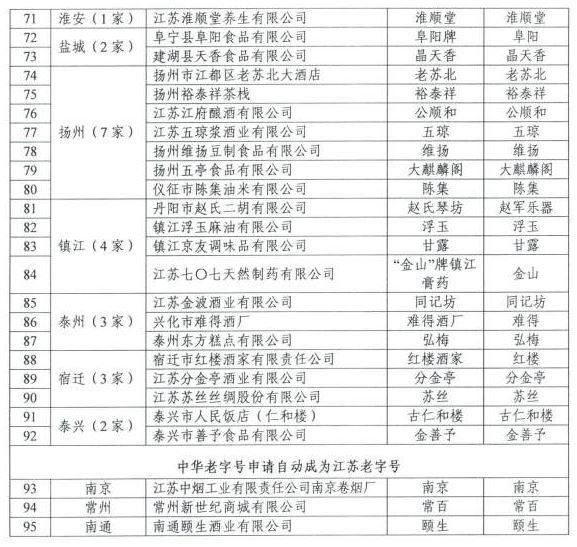 第二批“江苏老字号”名单出炉，来看看入选的品牌